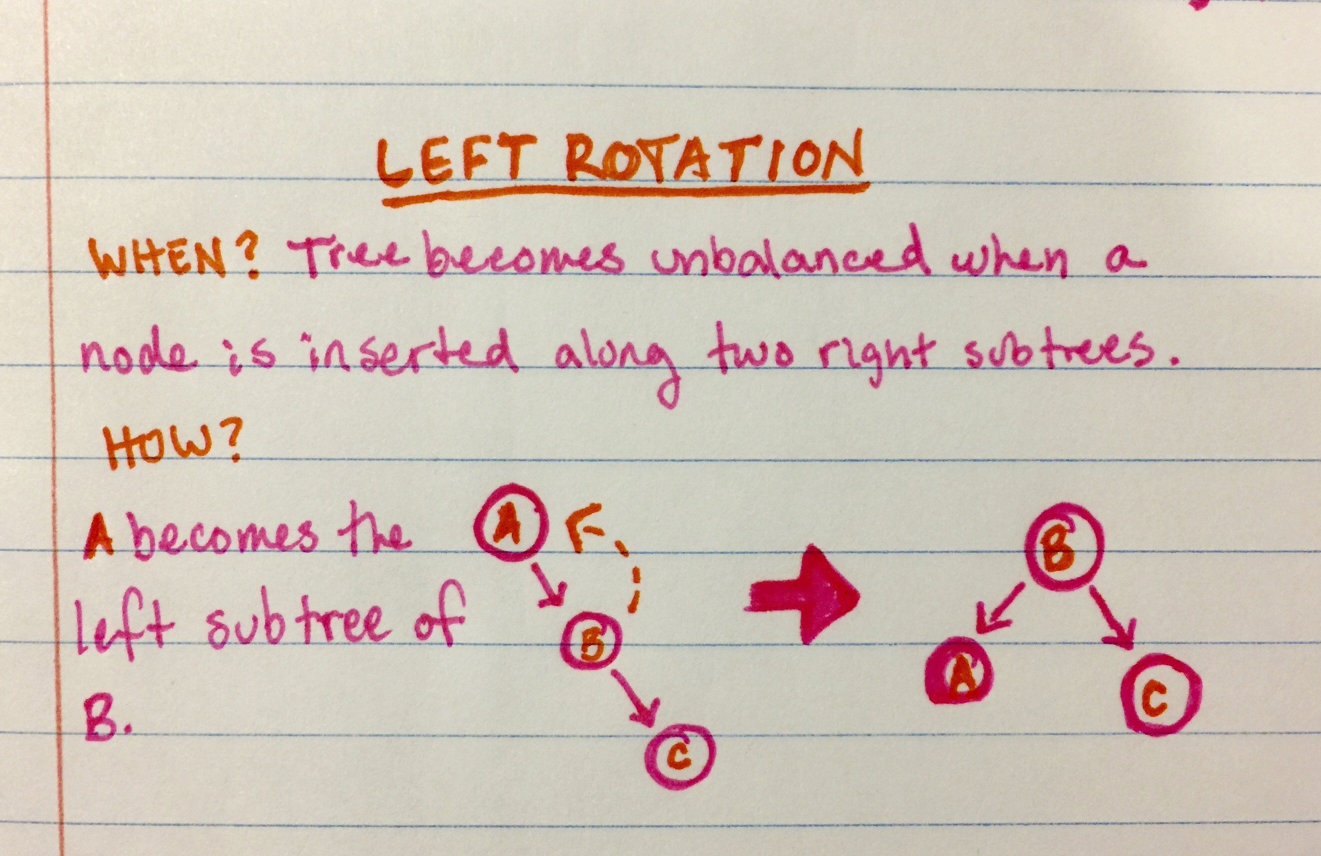 handwritten note that reads "Left rotation"